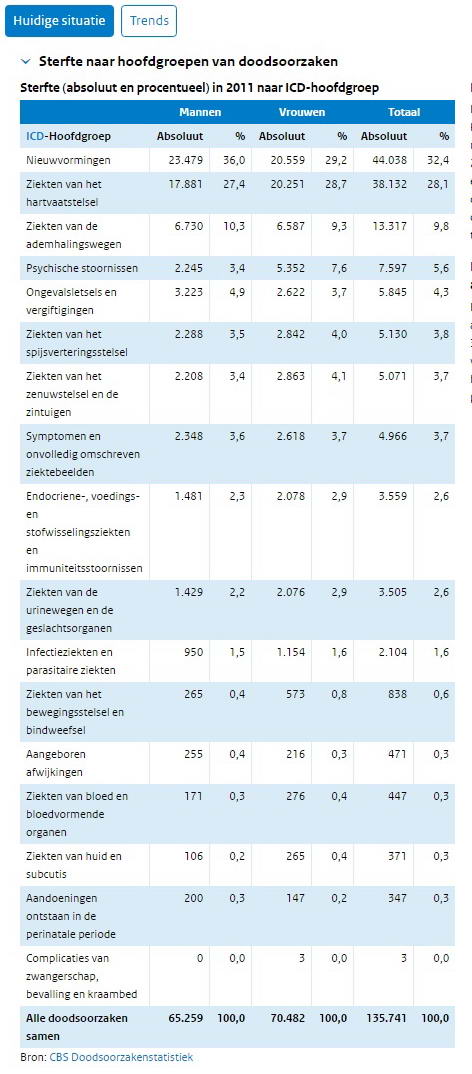 doodsoorzaken Nederland 2011 mannen en vrouwen